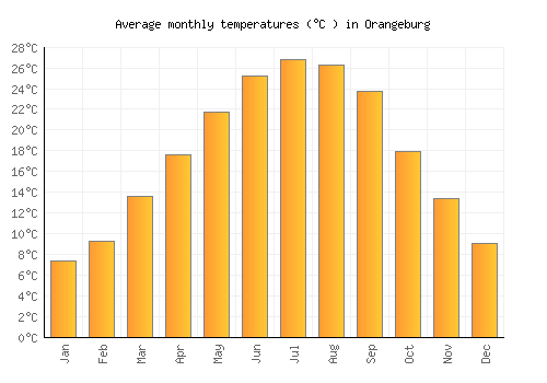 Orangeburg average temperature chart (Celsius)