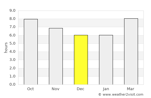 Orangeburg average rain in December