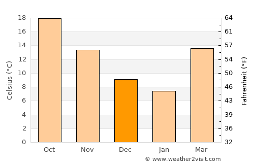 Orangeburg average temperature in December