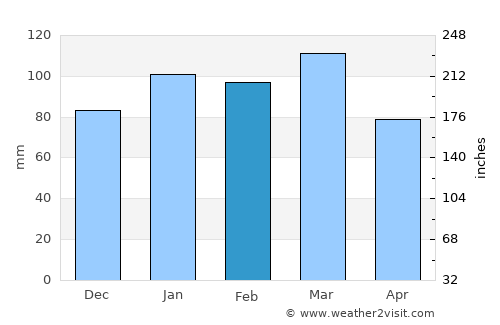 Orangeburg average rain in February