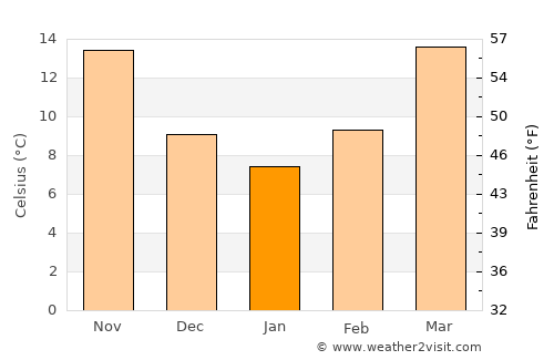 Orangeburg average temperature in January