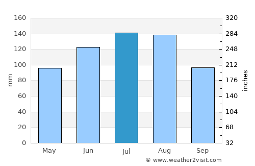 Orangeburg average rain in July