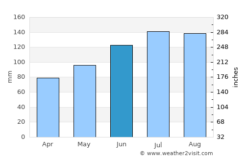 Orangeburg average rain in June