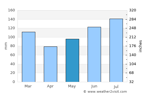 Orangeburg average rain in May