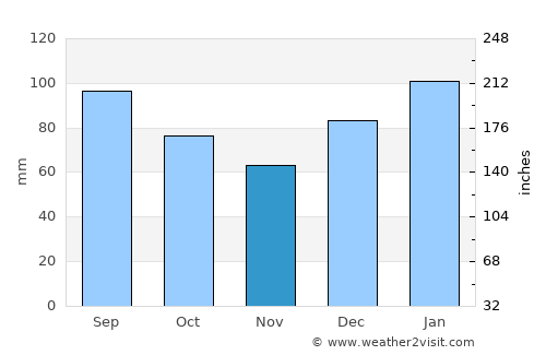 Orangeburg average rain in November