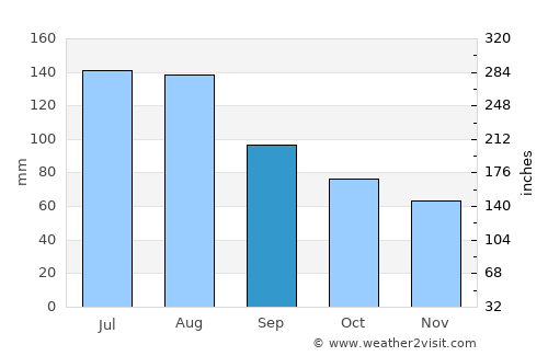 Orangeburg average rain in September