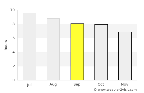 Orangeburg average rain in September