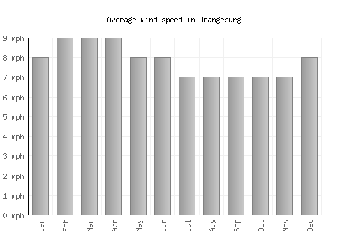 Orangeburg average winspeed by month (mph)