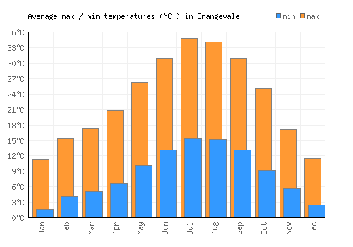 Orangevale average minimum / maximum temperatures (Celsius)