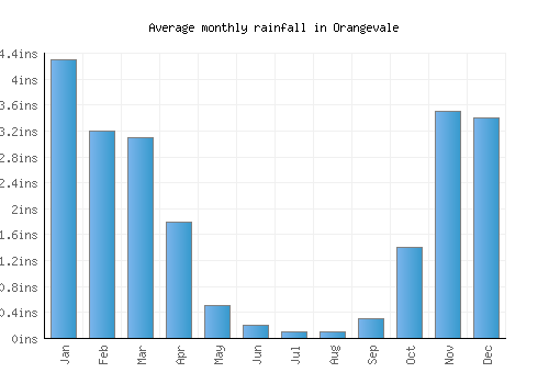 Orangevale monthly rainfall chart (inches)