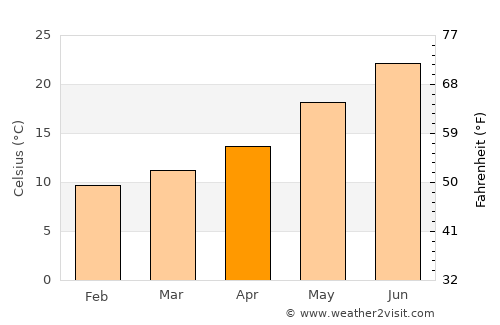 Orangevale average temperature in April