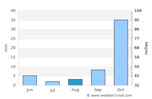Orangevale average rain in August