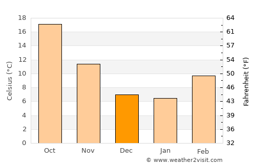 Orangevale average temperature in December