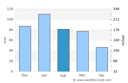 Orangevale average rain in February