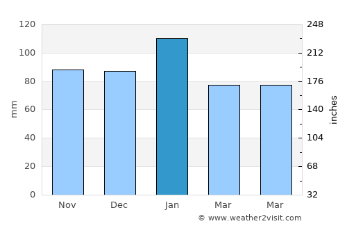 Orangevale average rain in January