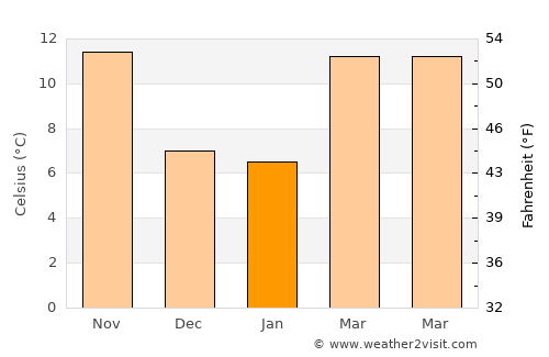 Orangevale average temperature in January