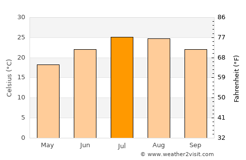 Orangevale average temperature in July