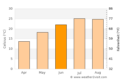 Orangevale average temperature in June