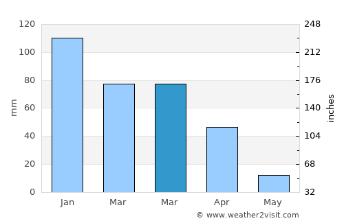 Orangevale average rain in March