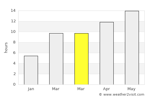 Orangevale average rain in March