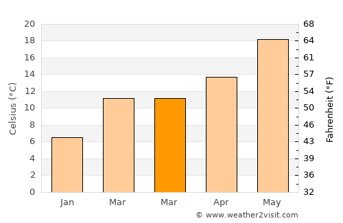 Orangevale average temperature in March