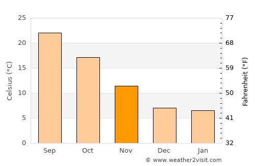 Orangevale average temperature in November