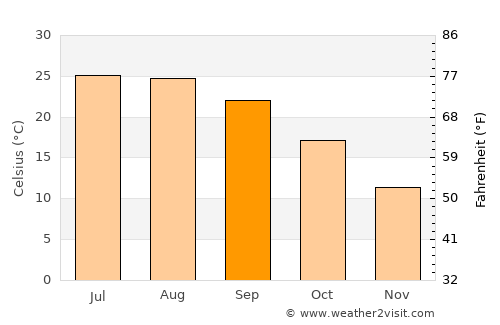 Orangevale average temperature in September