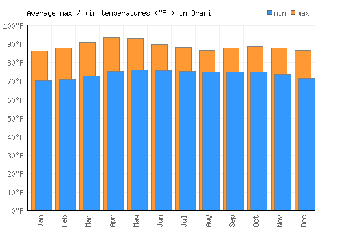Orani average minimum / maximum temperatures (Fahrenheit)