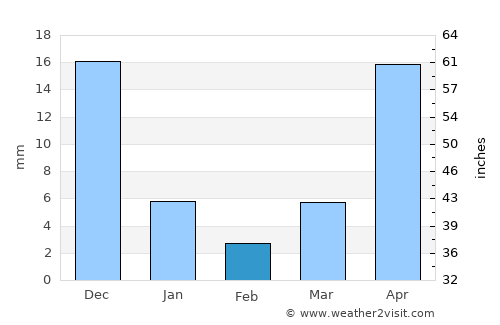 Orani average rain in February