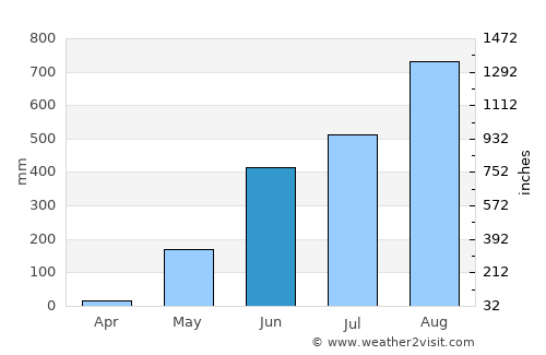 Orani average rain in June