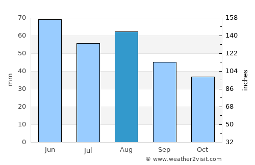 Oranienburg average rain in August