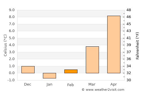 Oranienburg average temperature in February