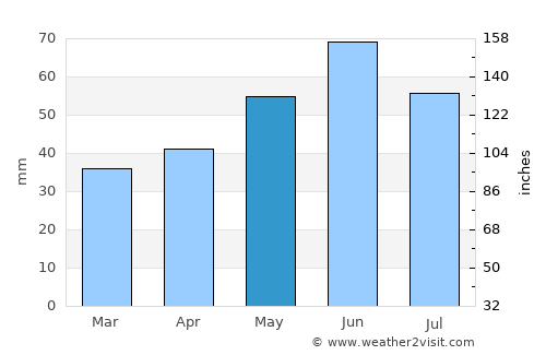 Oranienburg average rain in May