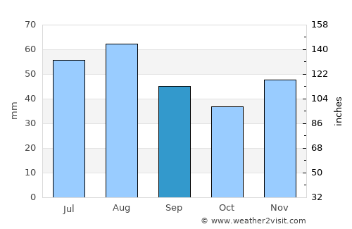 Oranienburg average rain in September