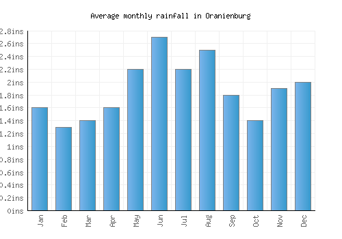 Oranienburg monthly rainfall chart (inches)