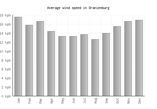 Oranienburg average winspeed by month (km/h)