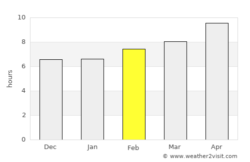 Oranit average rain in February