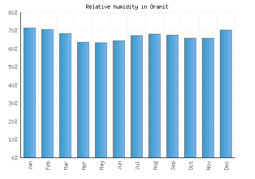 Oranit relative humidity averages