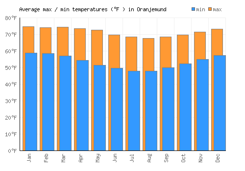 Oranjemund average minimum / maximum temperatures (Fahrenheit)