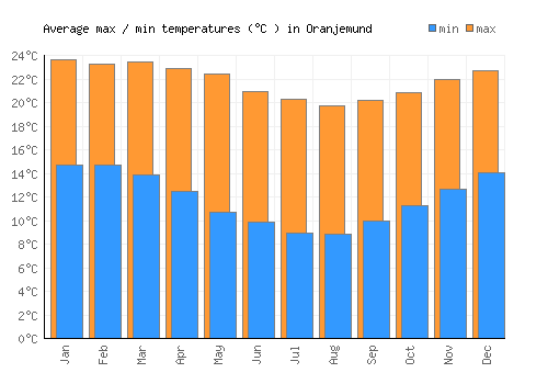 Oranjemund average minimum / maximum temperatures (Celsius)