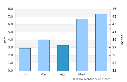 Oranjemund average rain in April