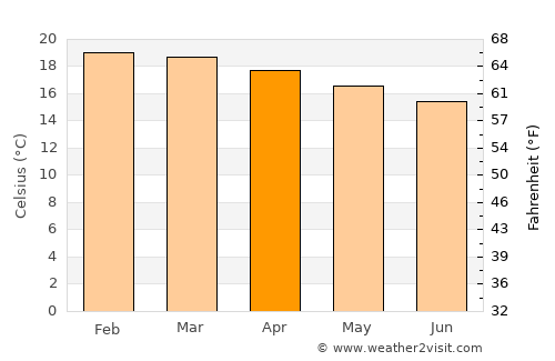 Oranjemund average temperature in April