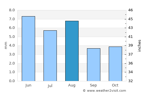 Oranjemund average rain in August