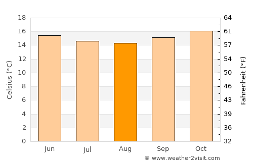 Oranjemund average temperature in August