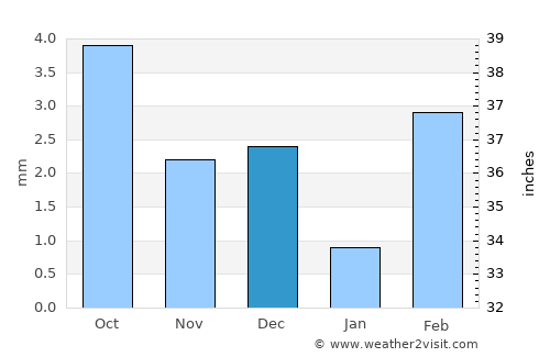 Oranjemund average rain in December