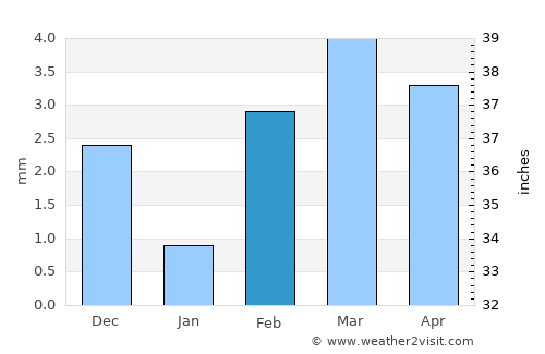 Oranjemund average rain in February