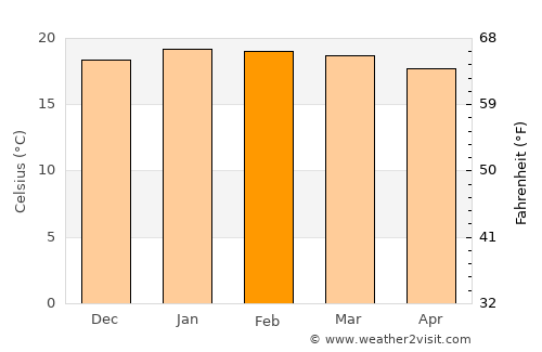 Oranjemund average temperature in February