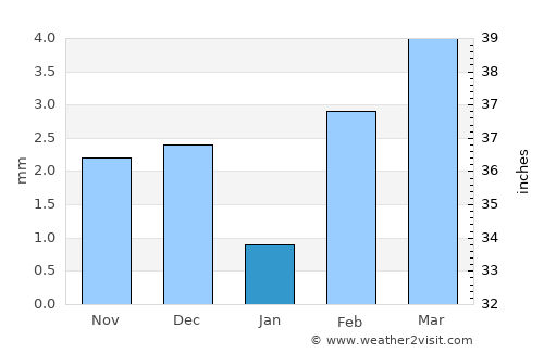 Oranjemund average rain in January