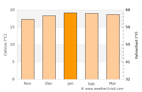 Oranjemund average temperature in January