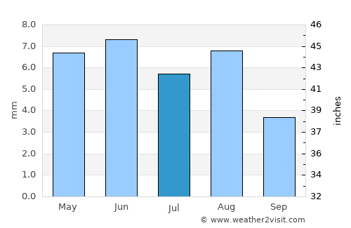 Oranjemund average rain in July